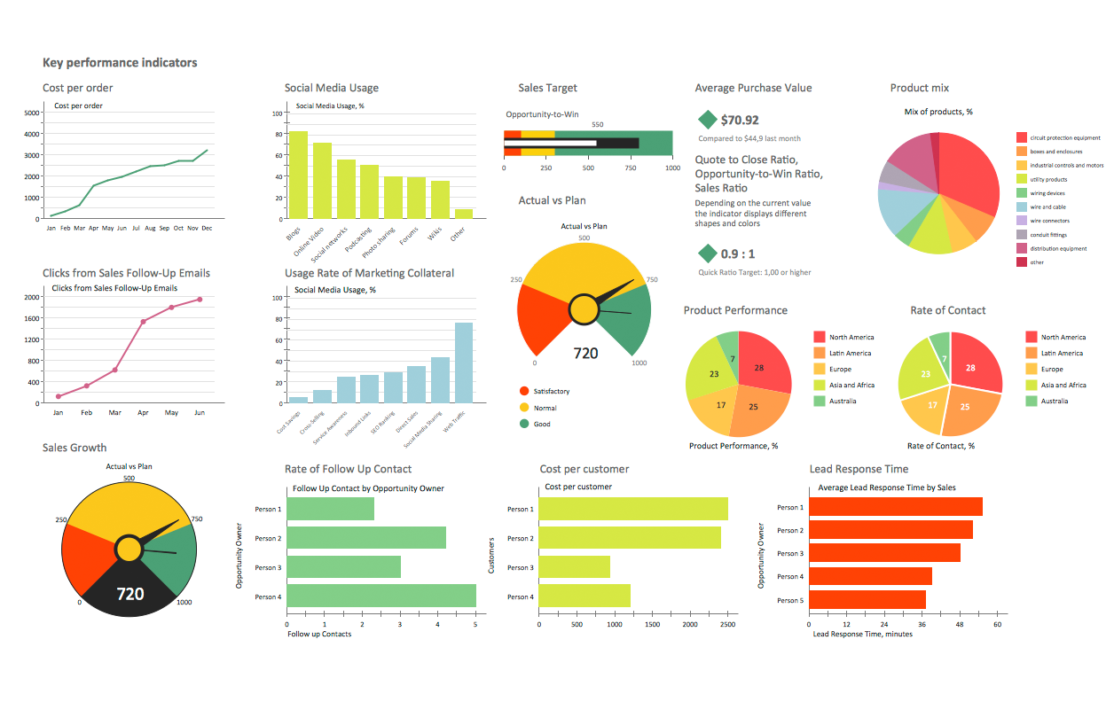 Sales KPIs and Metrics Library