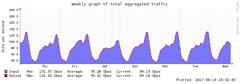 Dashboards. Time Scale