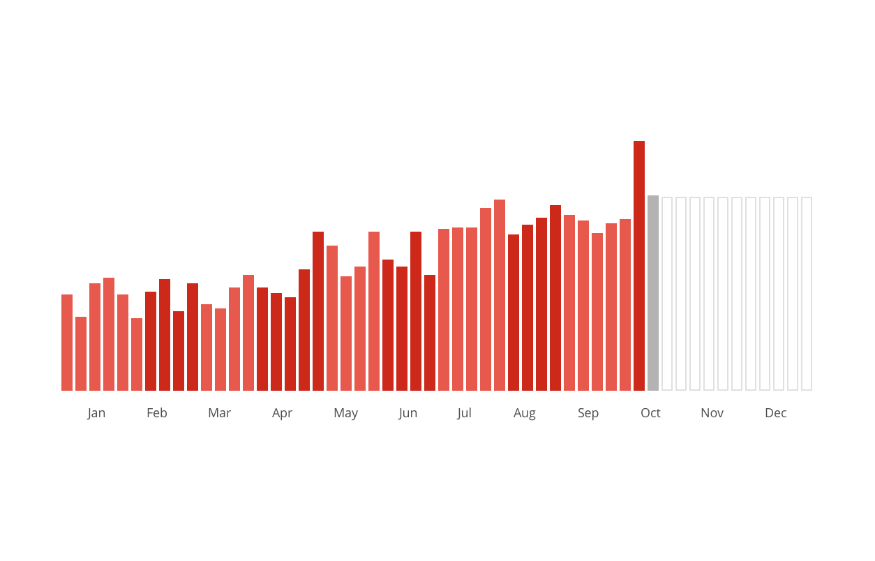 Dashboards. Time Scale