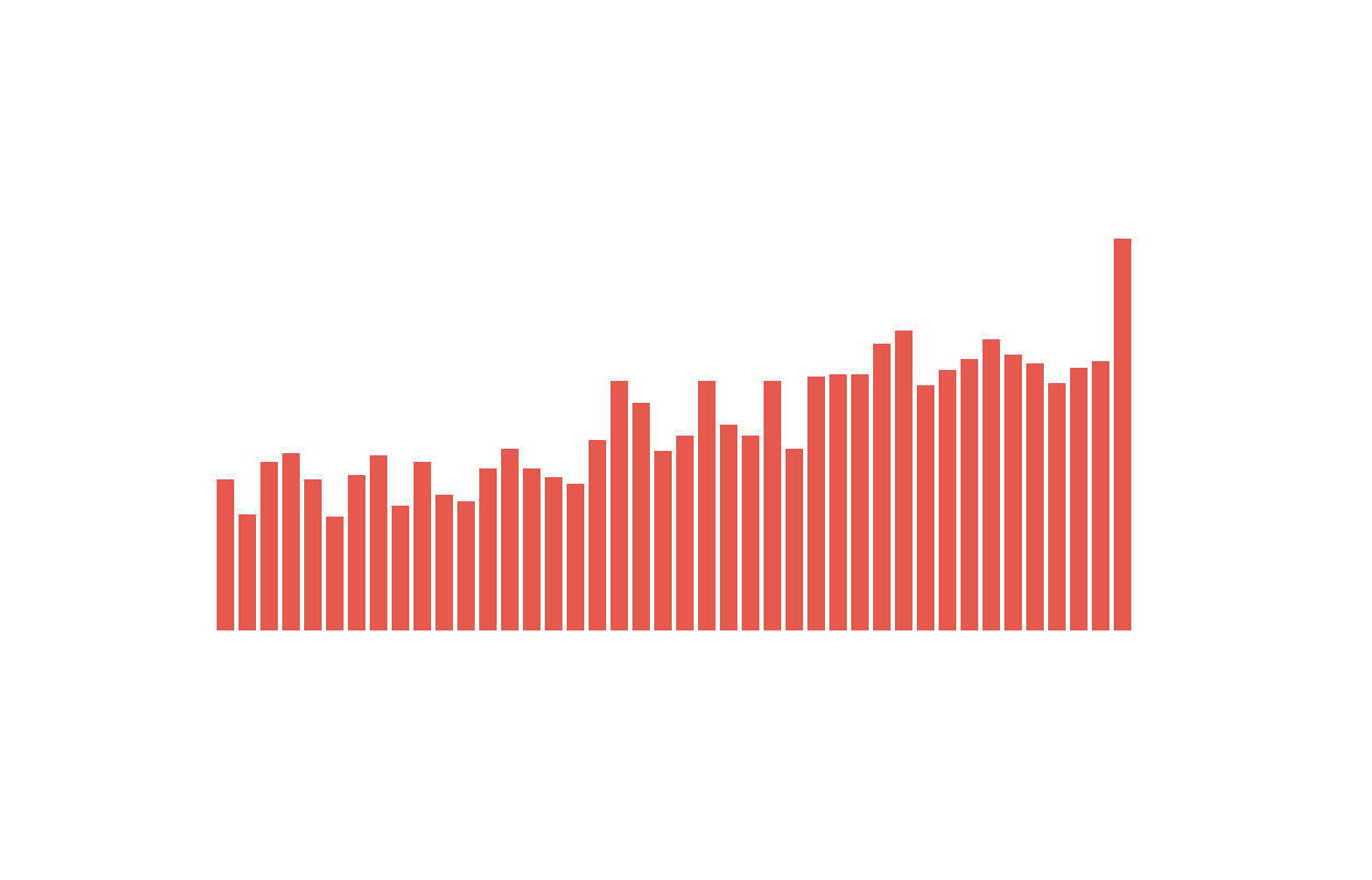 Dashboards. Time Scale