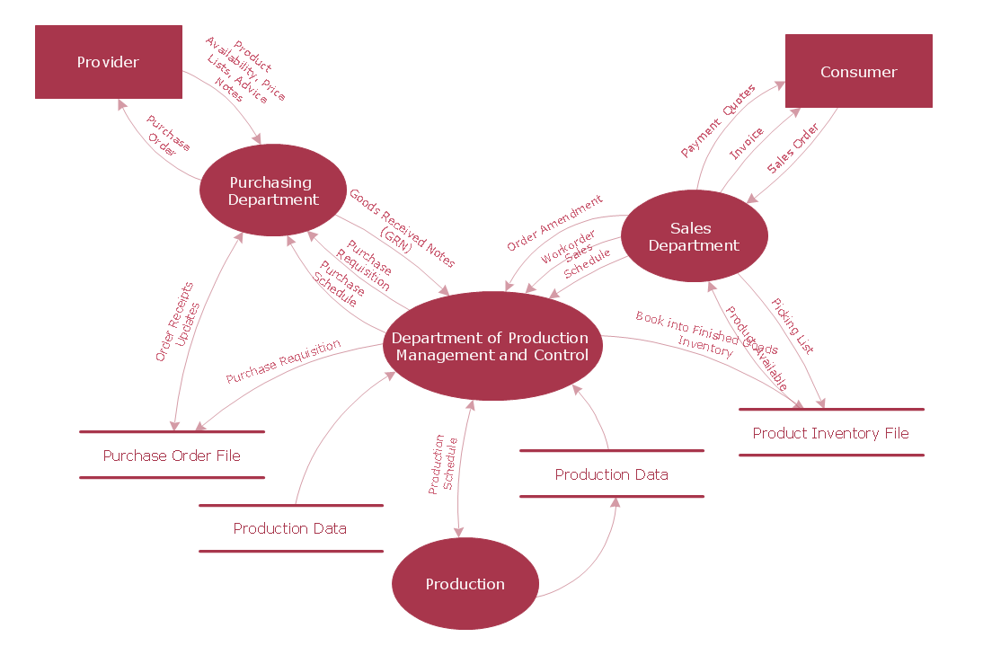 Data Flow Diagram Examples - DFD Model of Small Traditional Production Enterprise