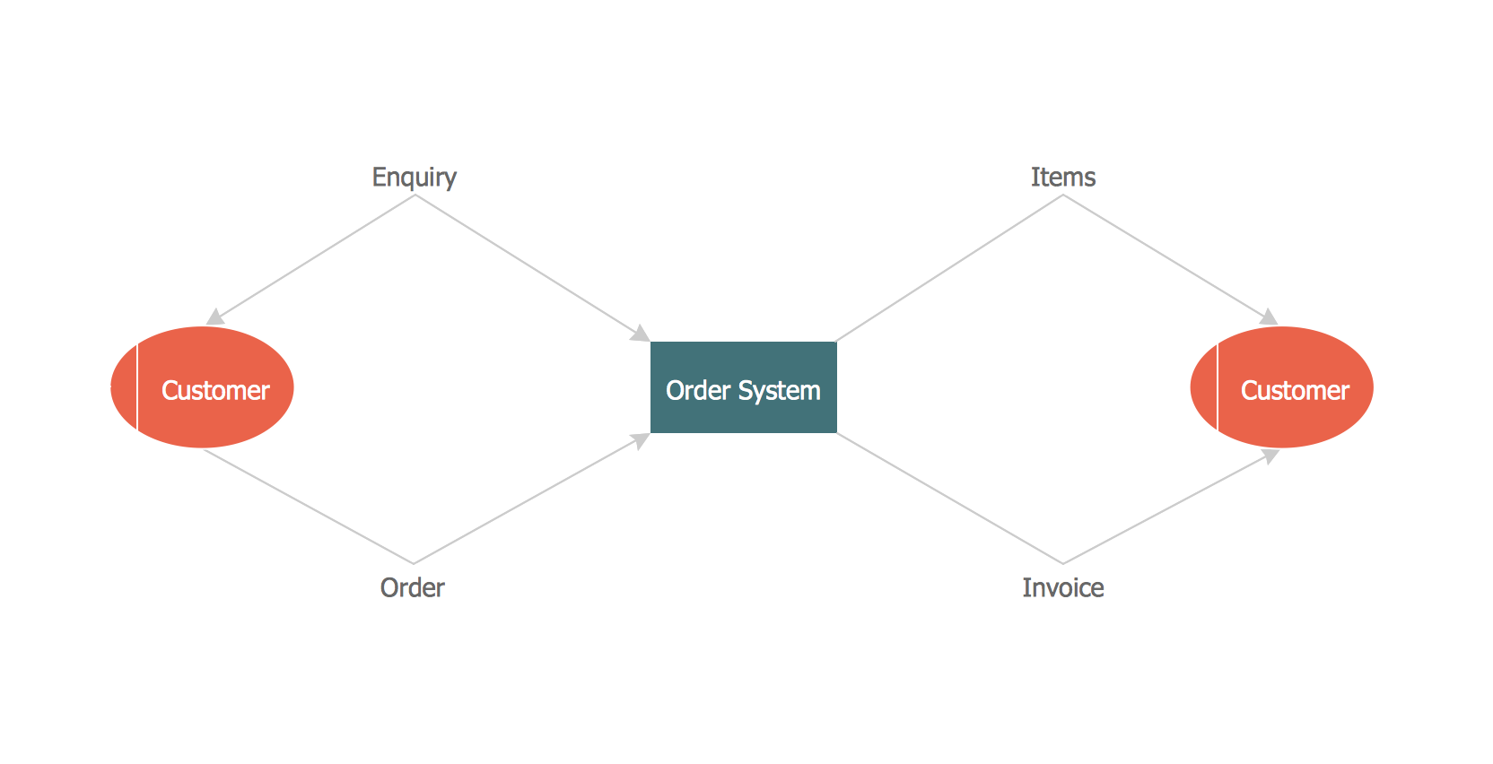 Data flow Model Diagram