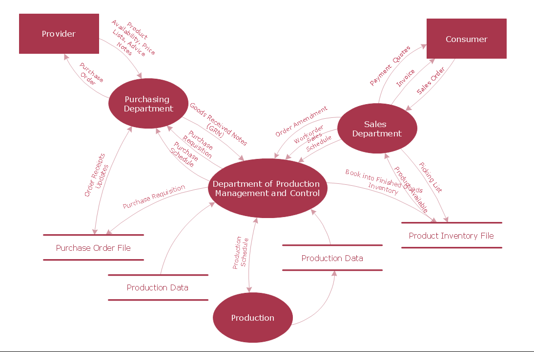 DFD Model of Small Traditional Production Enterprise