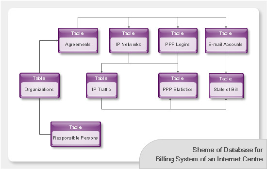 Databases Access Objects Model with ConceptDraw DIAGRAM  *