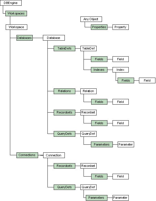 is there a ms access runtime hierarchy