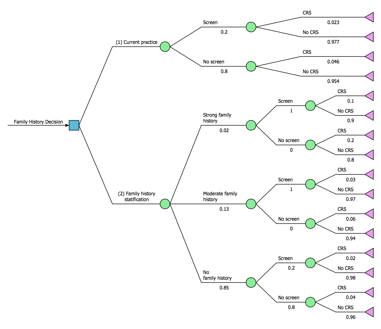 Decision Tree Analysis Example