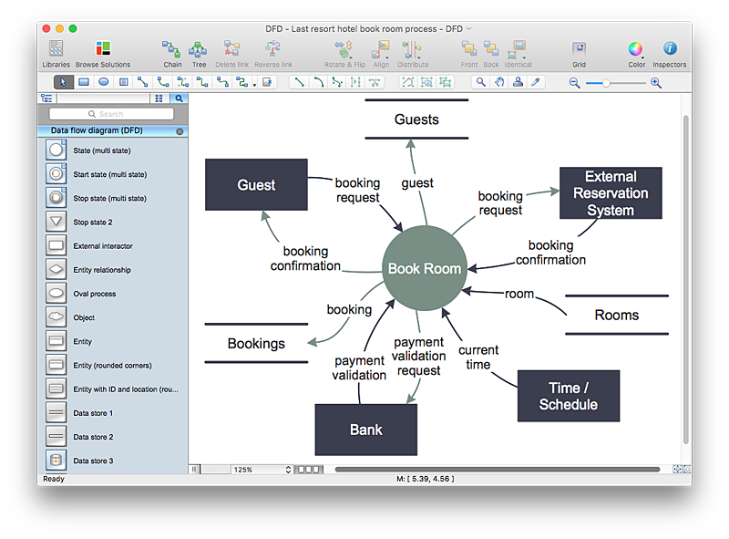 ConceptDraw Data Flow diagram (DFD) example