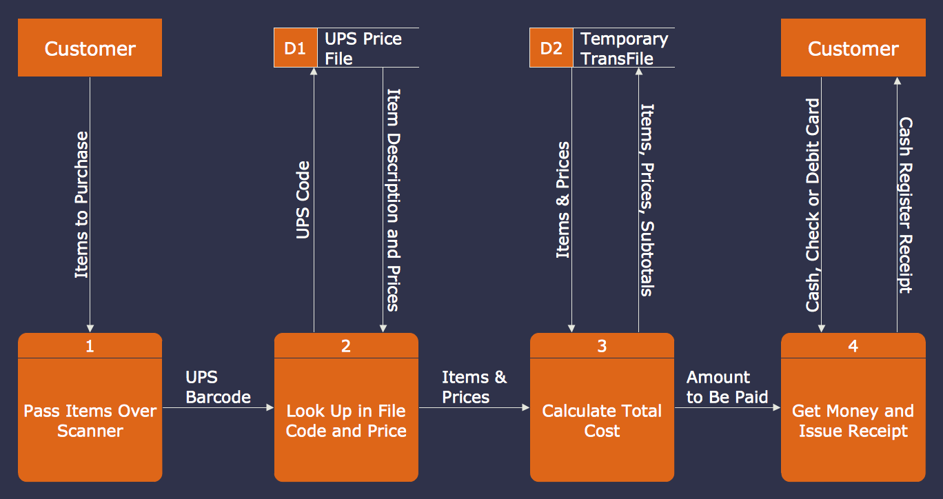 Data-Flow-Diagram