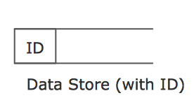DFD, Data Store