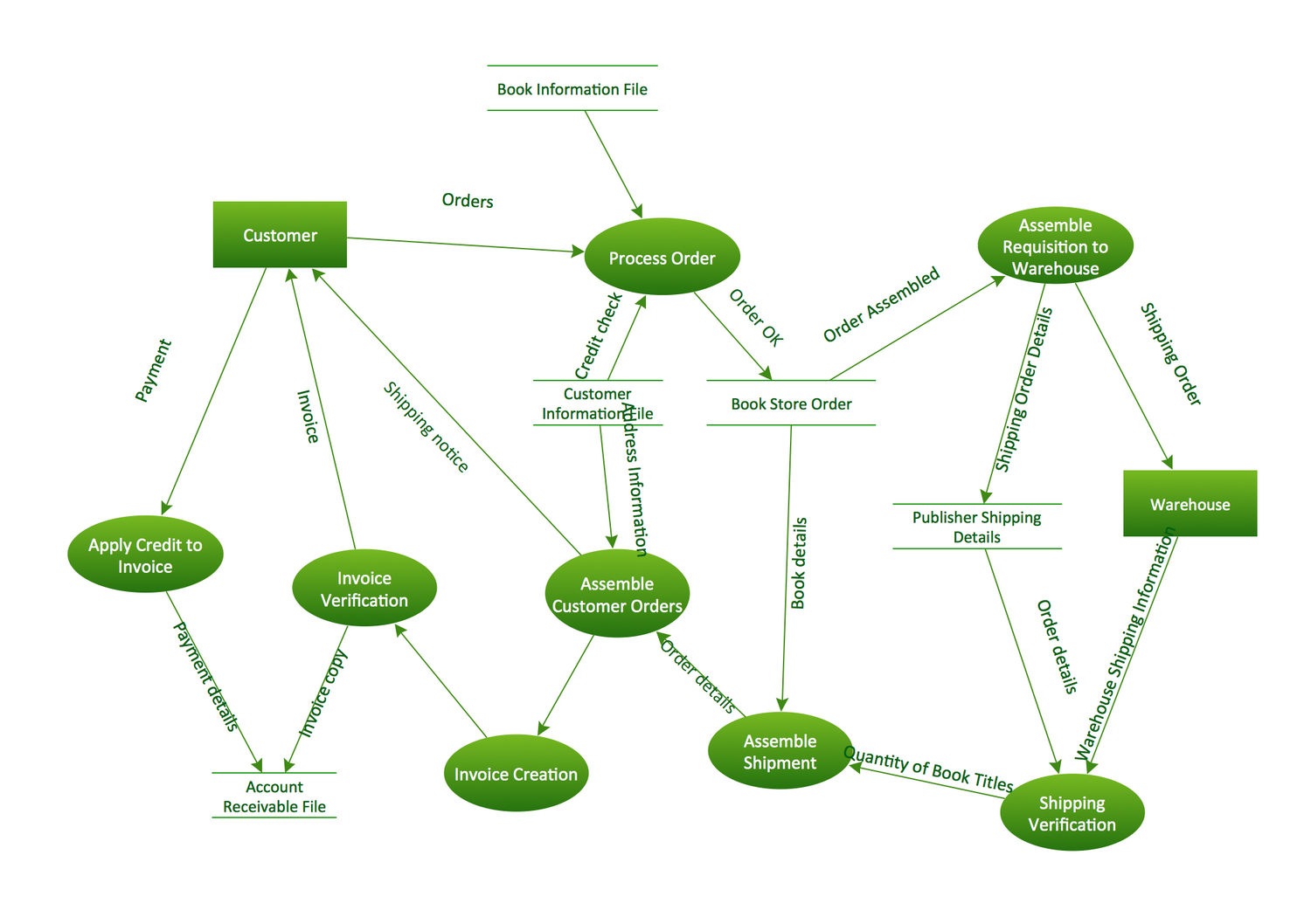 DFD Process of account receivable