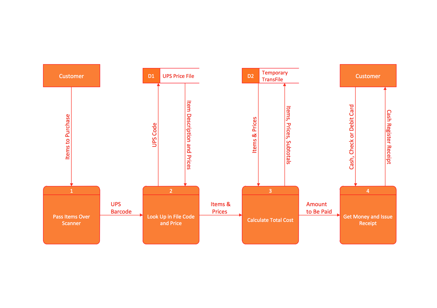 Data flow diagrams