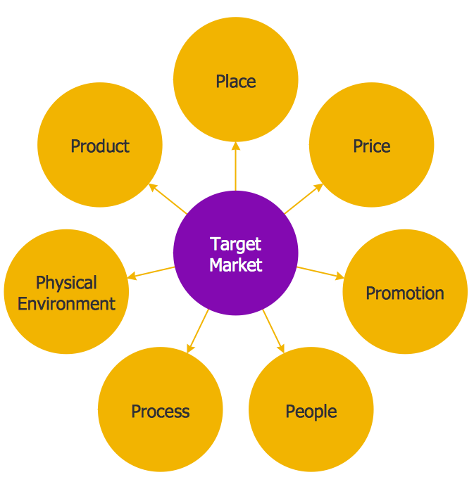 Target Market Diagram