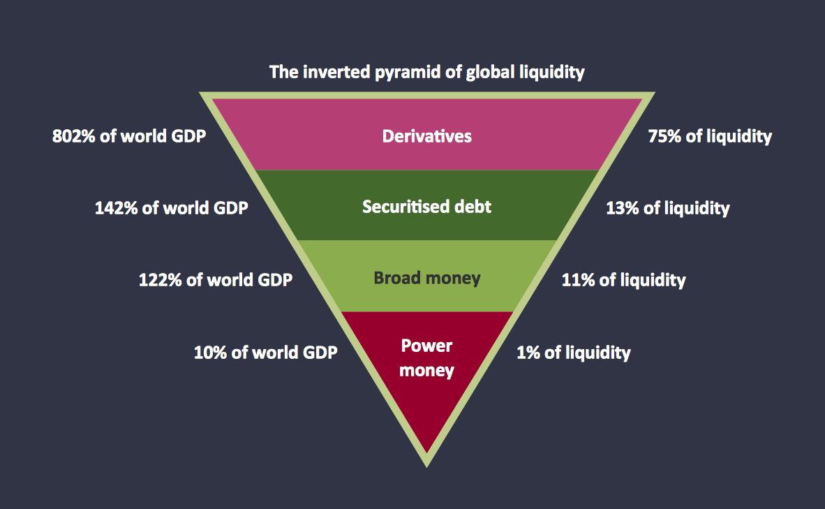 Diagram of a Pyramid - Global liquidity inverted pyramid