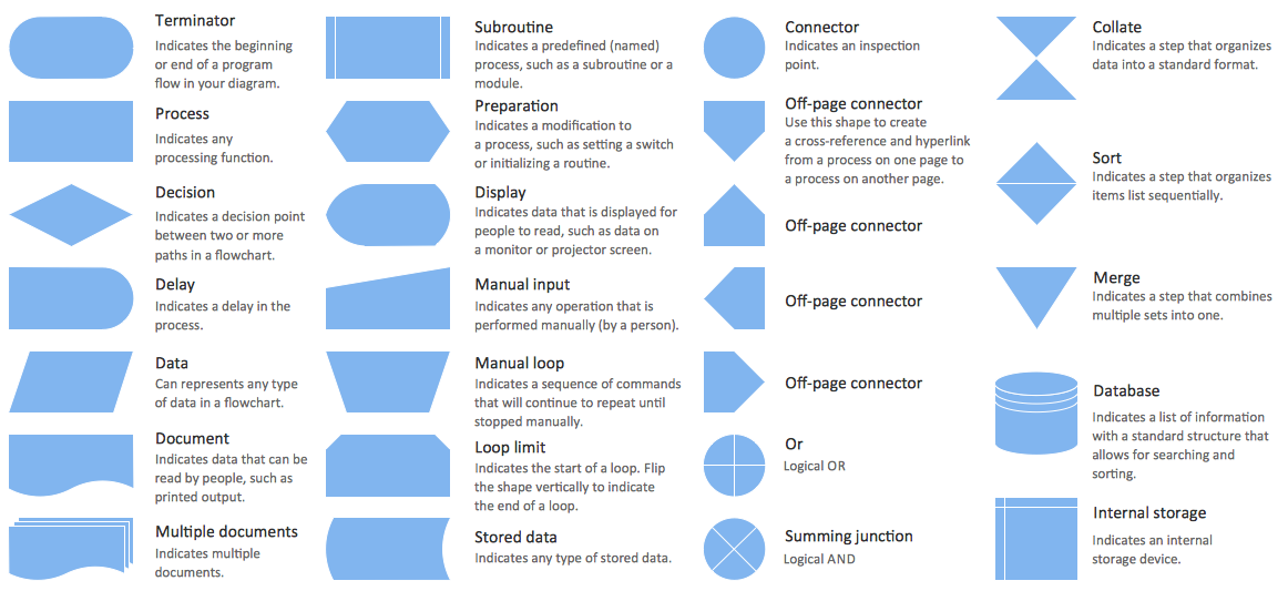 Draw Flowcharts With Conceptdraw Create Flowcharts And Diagrams Business Process Modeling Tool 3567