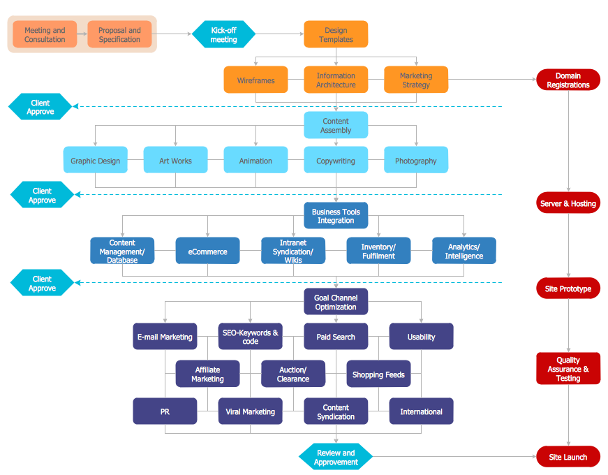 How To Create a FlowChart using ConceptDraw | Free Trial for Mac & PC