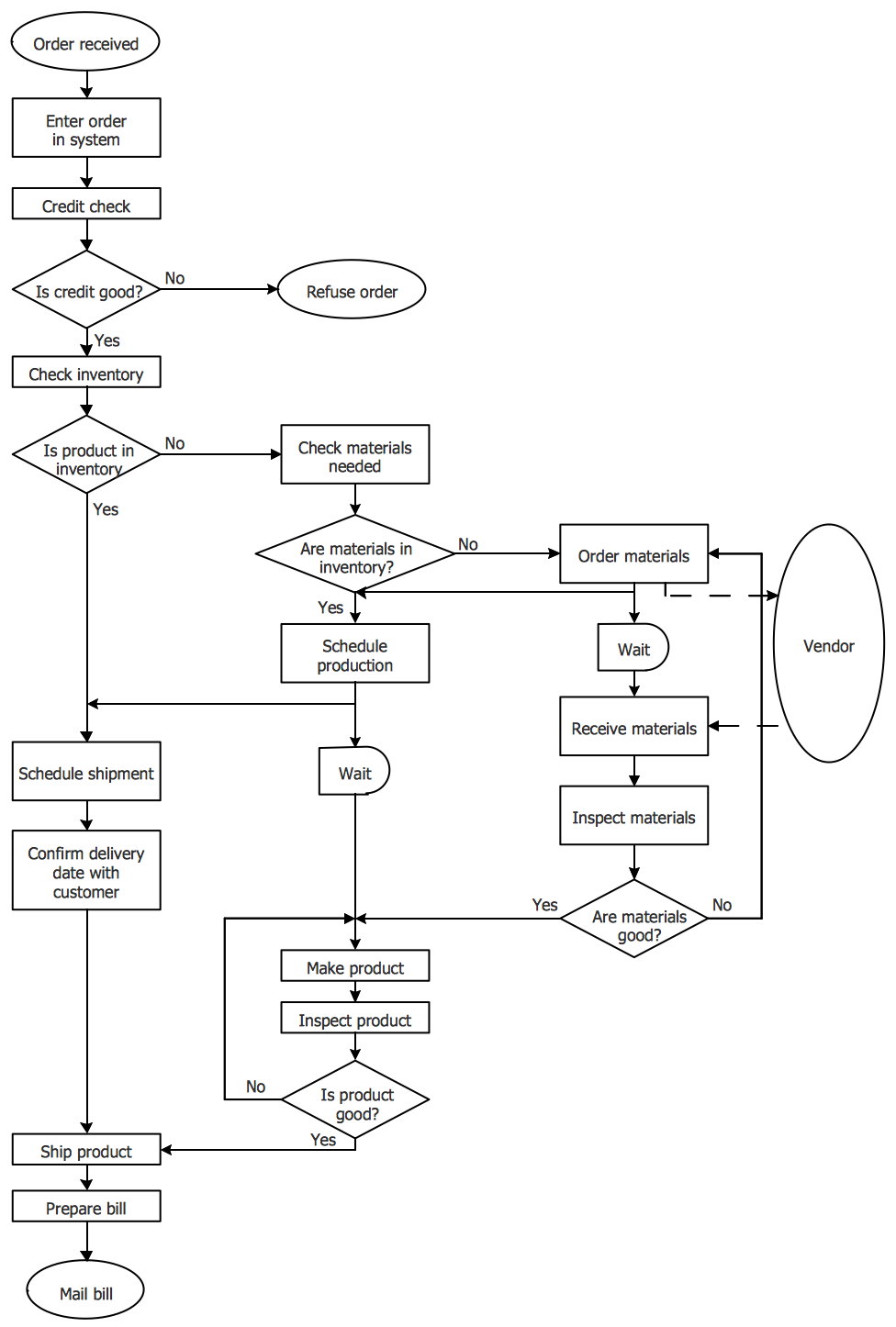 Схема программы c. Flowchart of the working process of an Electromyograph. Drawing workflow. Diagram xld85po2a.