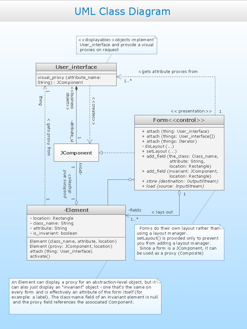 UML class diagram example