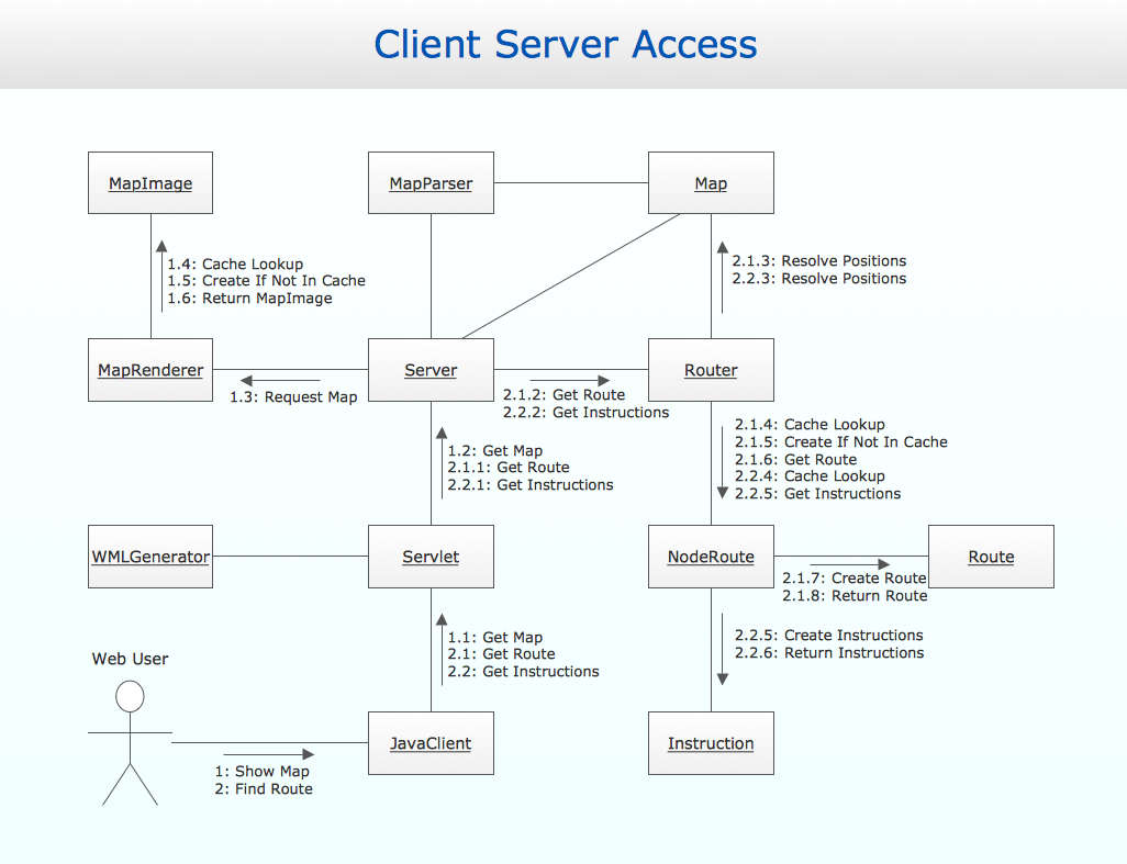 UML communication diagram example - Client-server access