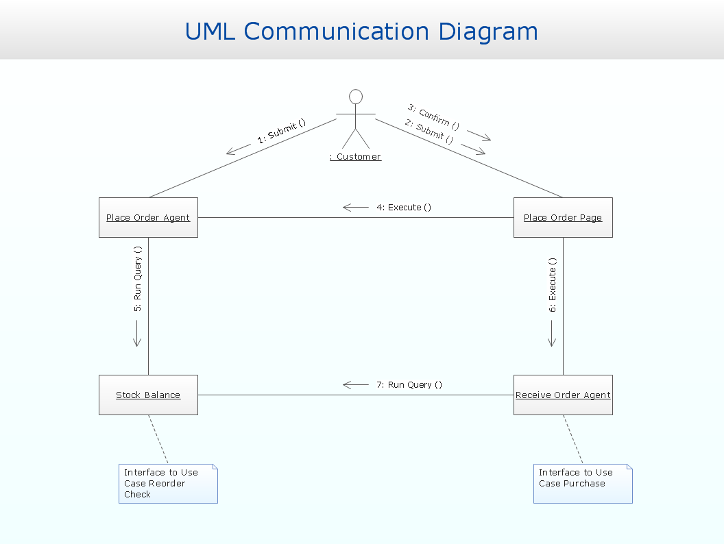UML communication diagram example