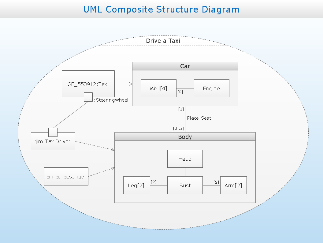 UML composite structure diagram - Drive a taxi