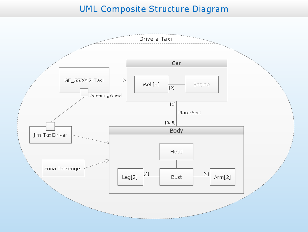 Uml diagram. Uml Composite structure diagram. Диаграмма композитной структуры uml. Uml диаграмма такси. Диаграмма составной структуры uml.