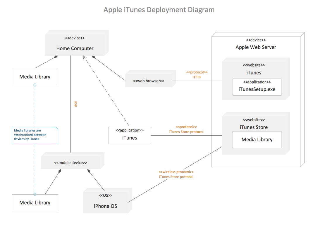 Apple iTunes - UML deployment diagram example