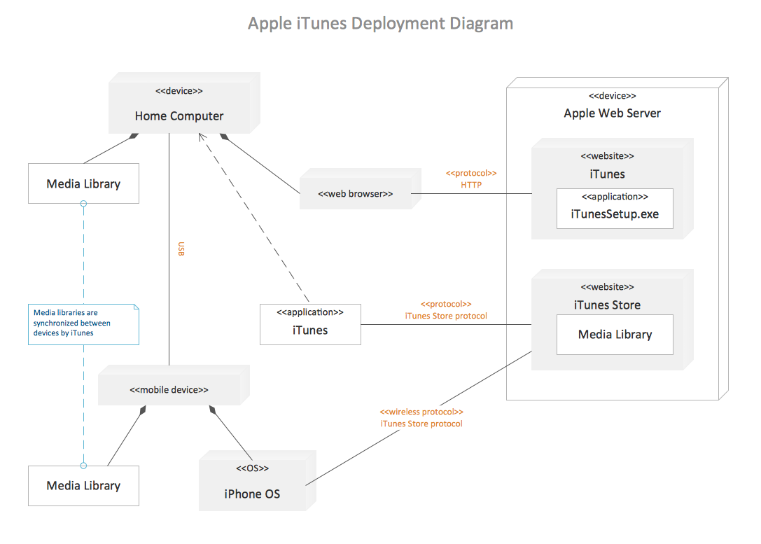 UML Deployment Diagram