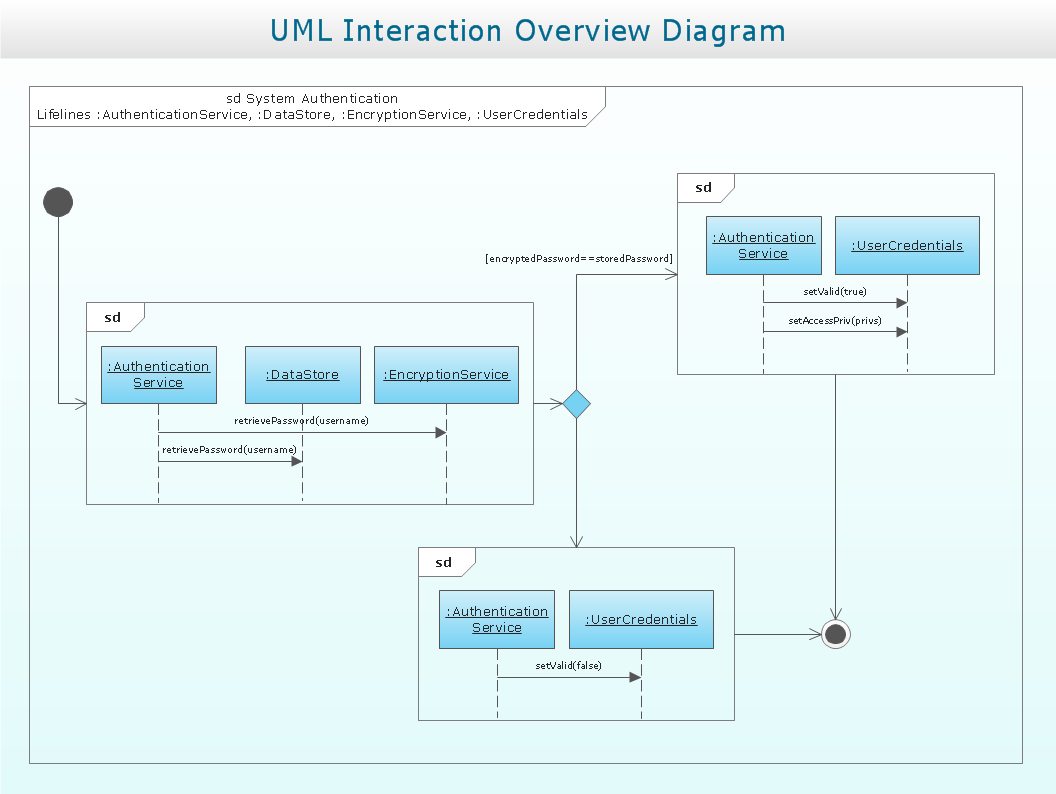 UML Interaction Overview Diagram