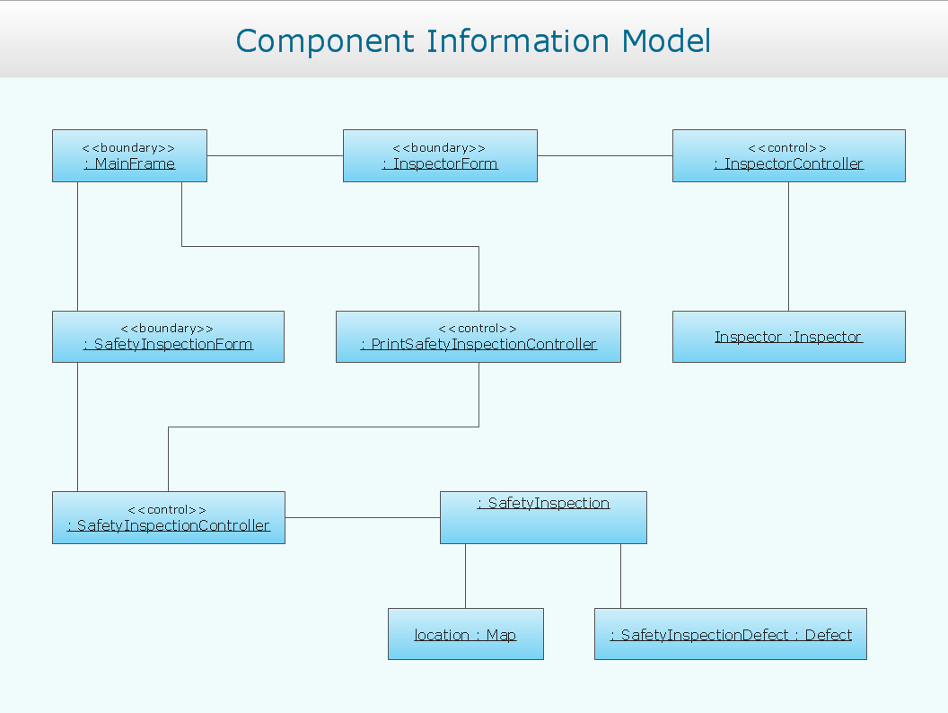 UML object diagram - Safety inspection