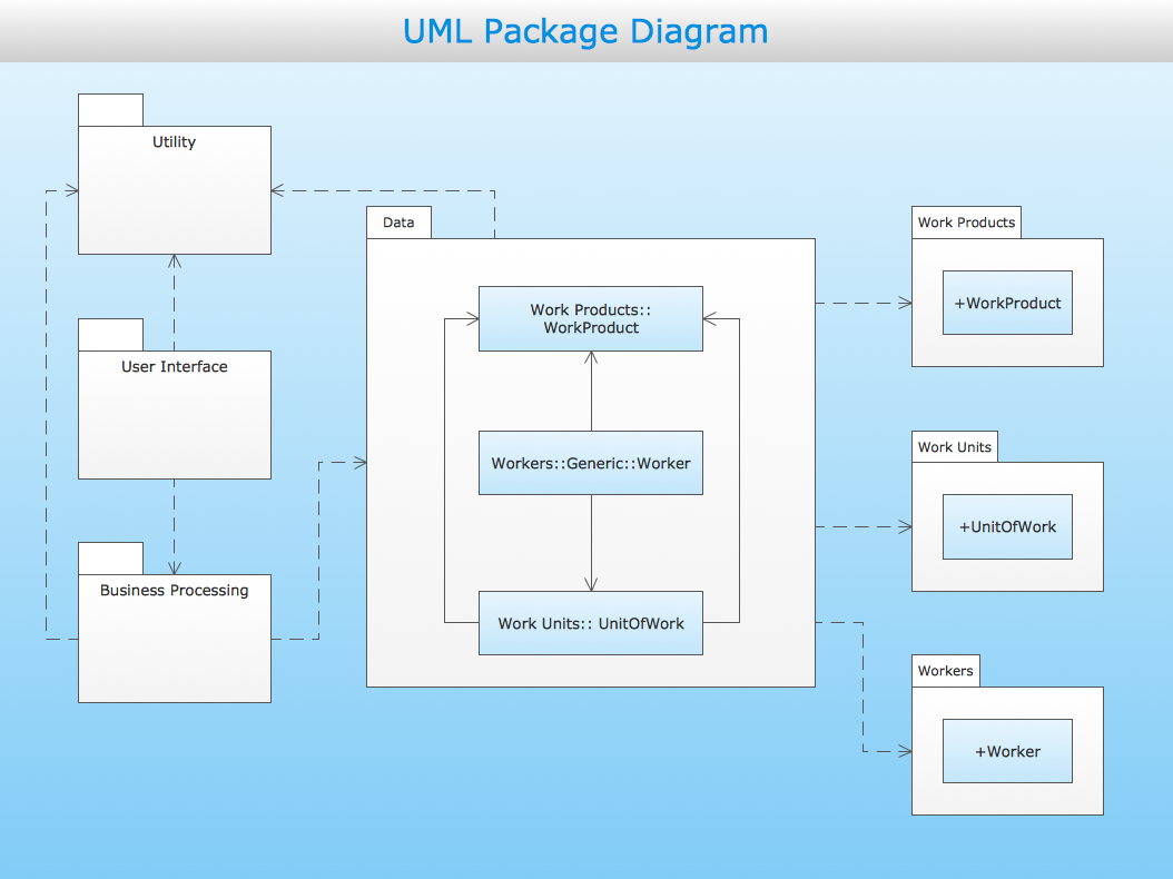 UML package diagram - Layered application model