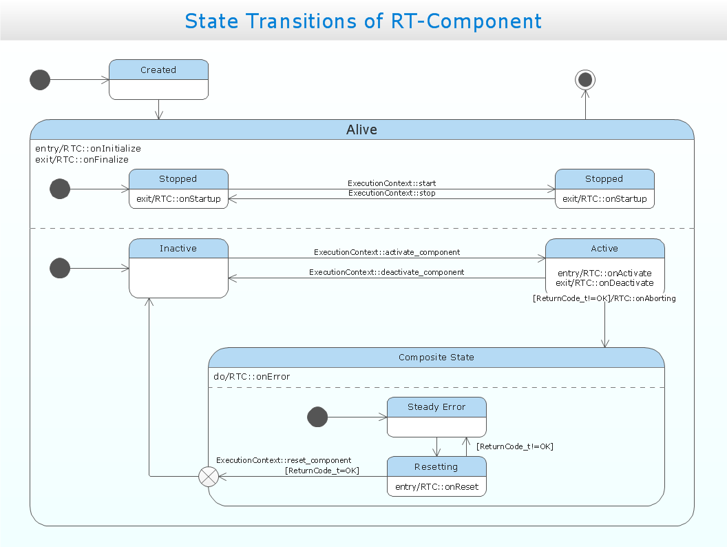 UML state machine diagram - State transitions of RT component