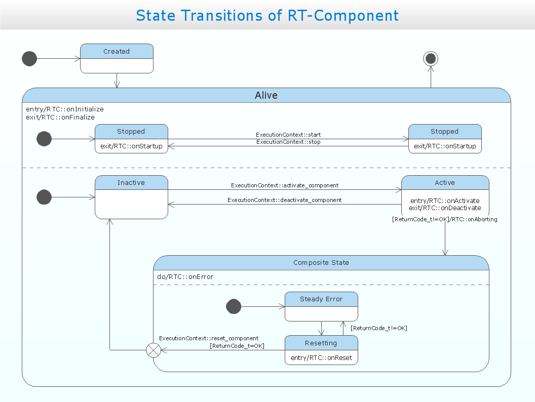 UML State Machine Diagram