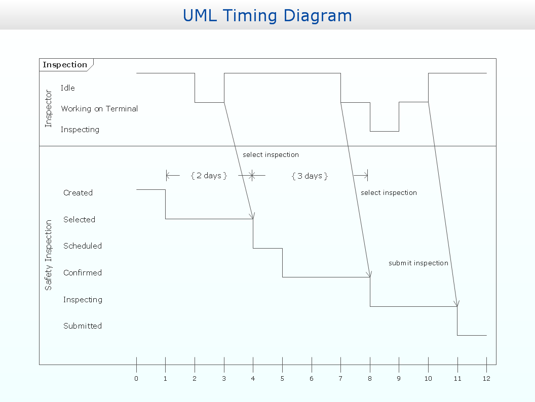 Диаграмма синхронизации. Timing diagram uml. Диаграмма синхронизации timing diagram. Диаграмма синхронизации uml. Timing diagram (Unified Modeling language).