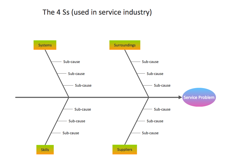 Draw Fishbone Diagram on MAC Software