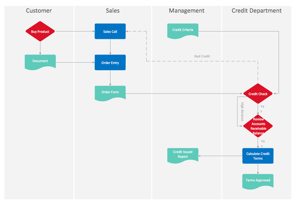 Cross-Functional Flow Chart - Credit Approval Process