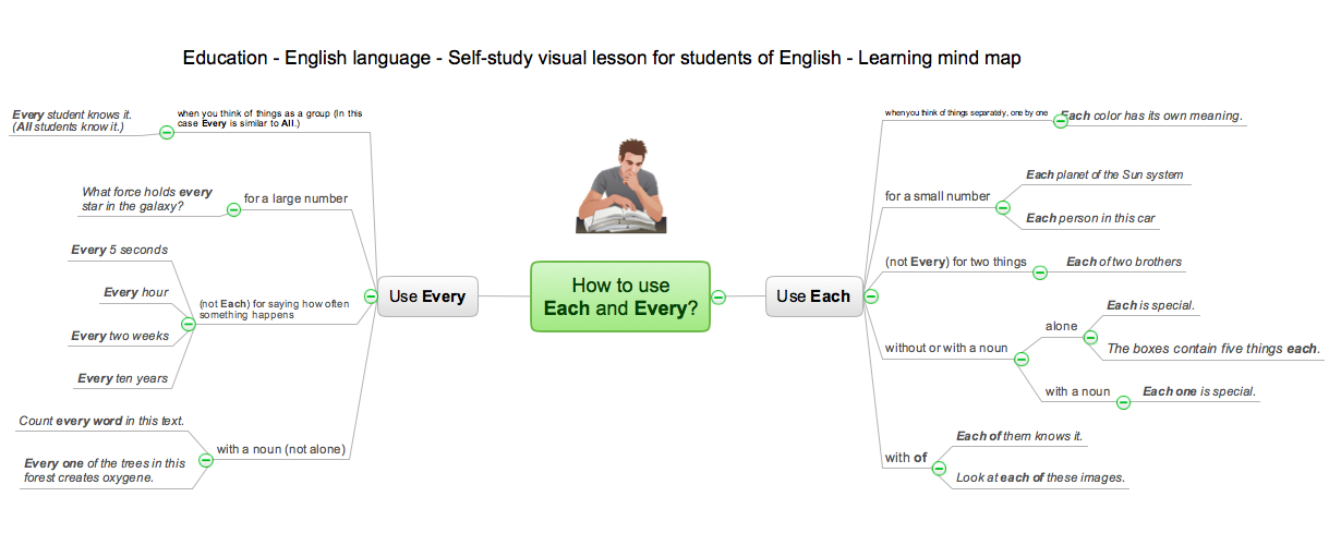 Online Education Mind Map How It Works : Elearning