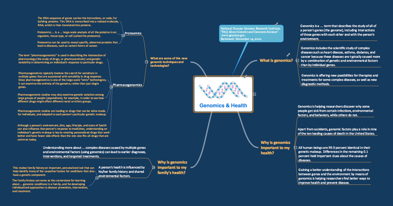 Genomics and Health mind map sample for ConceptDraw solution eLearning for Skype