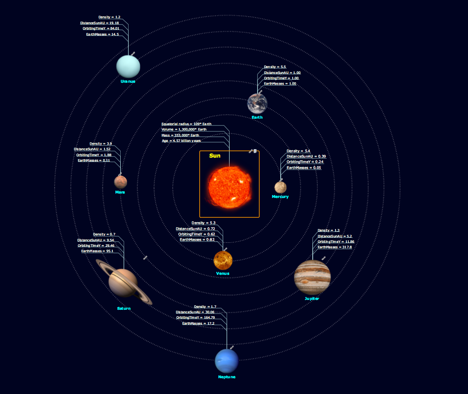 Solar System mind map sample for ConceptDraw solution eLearning for Skype