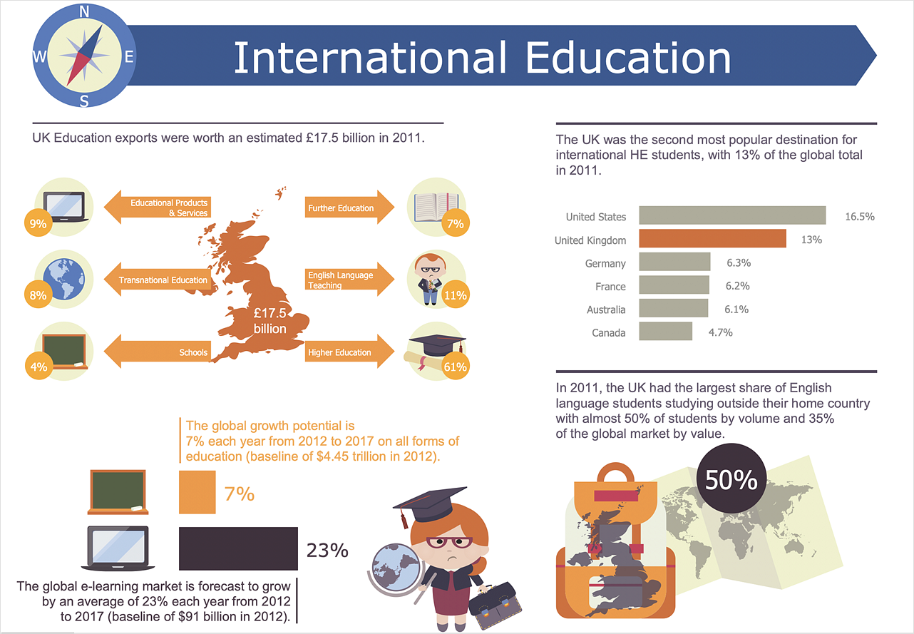 education Infographics example
