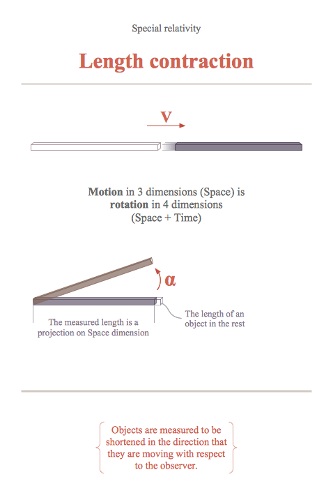 Education Information - Length Contraction