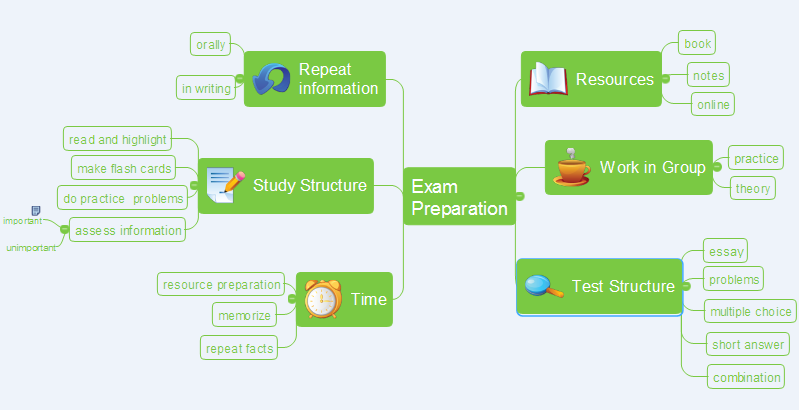 Use mind map to prepare for  exams