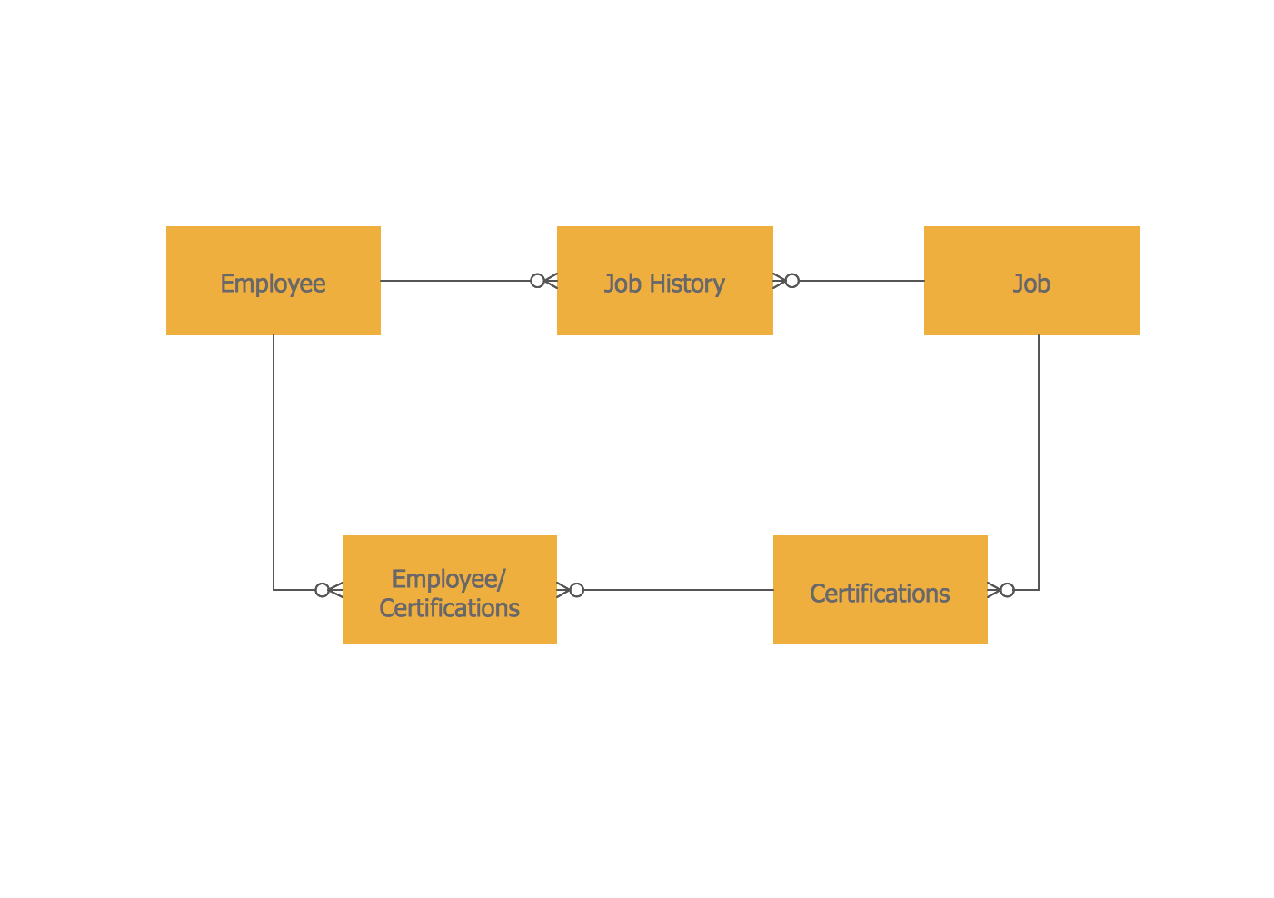 ERD Employee Certification entity