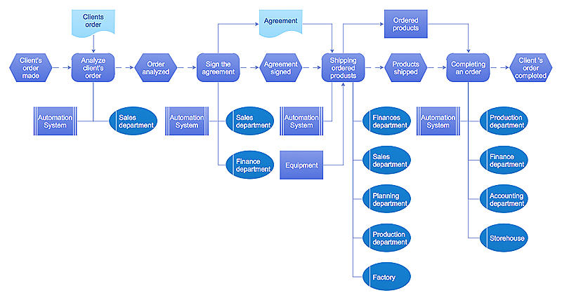event-driven-process-chain diagram example