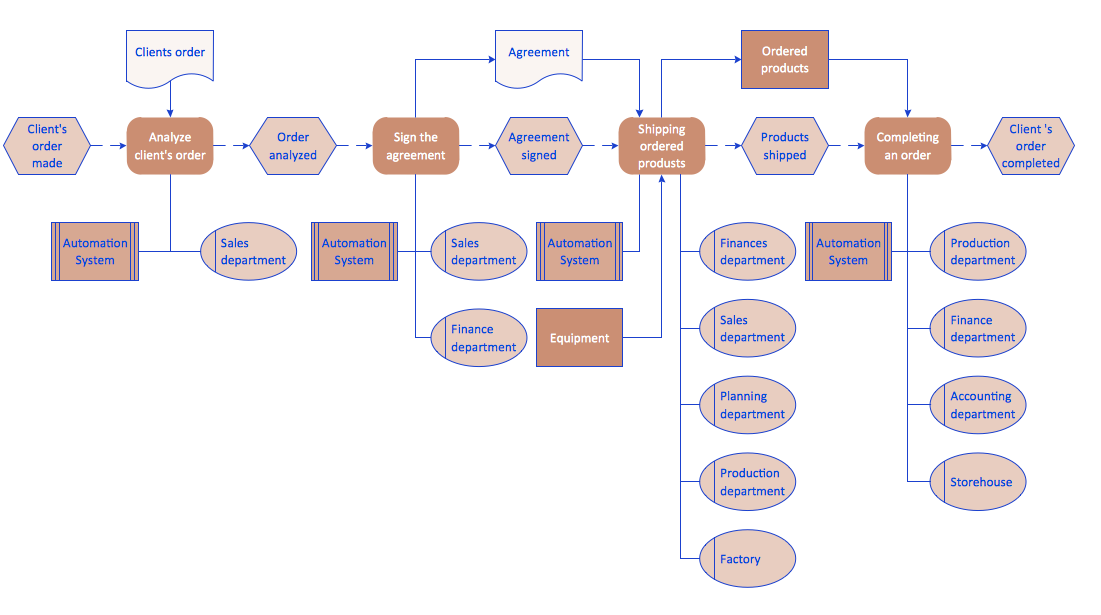 EPC Diagrams Illustrate Business Process Work Flows *