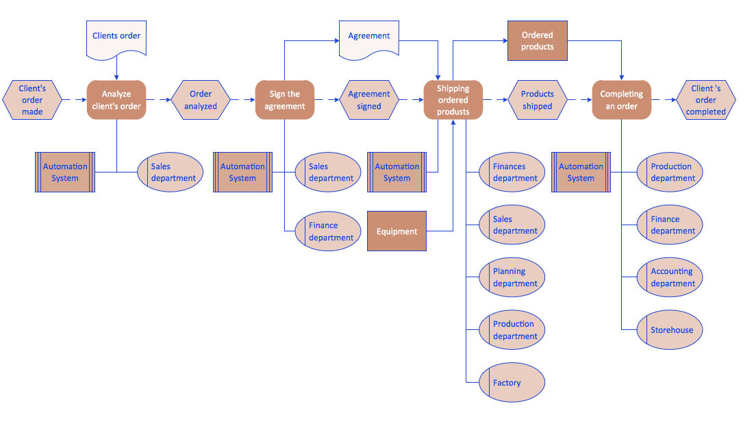 Work Order Process Flow Chart