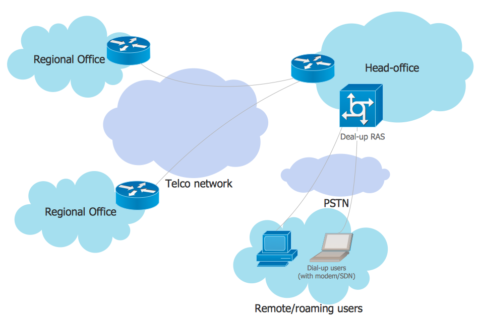 EPN Frame-Relay and Dial-up Network. <br>Computer and Network Examples *