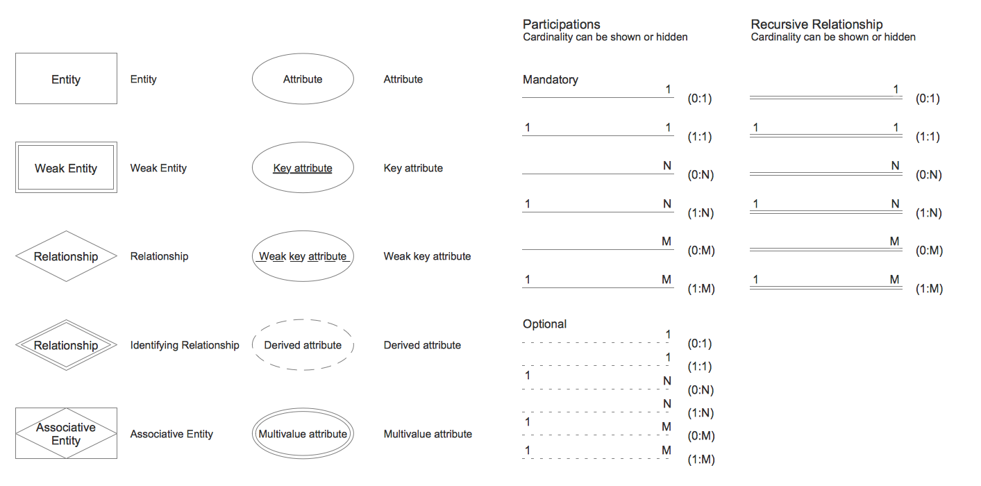 ERD Chen's Notation Library Design Elements