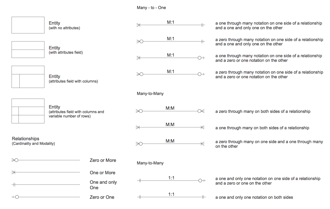 ERD Crows Foot Notation Library Design Elements