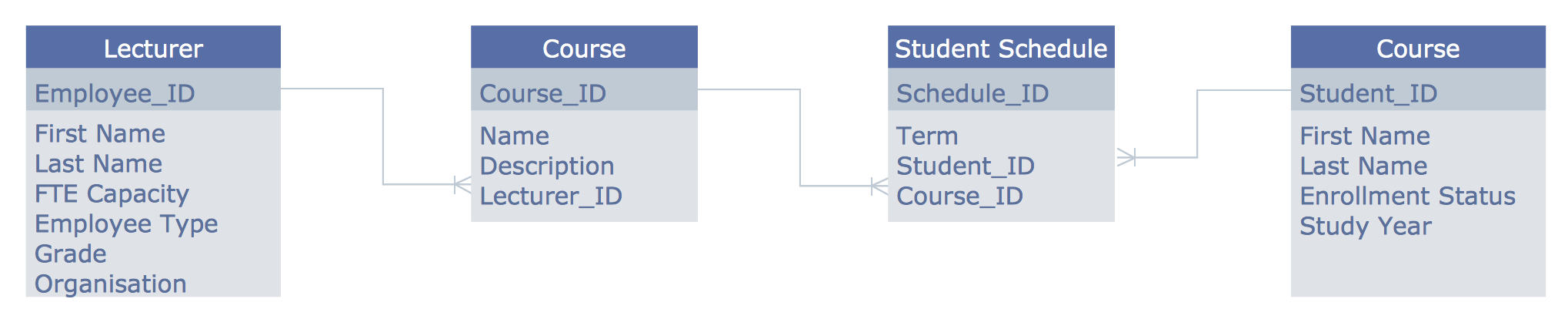 ER Diagram (ERD)