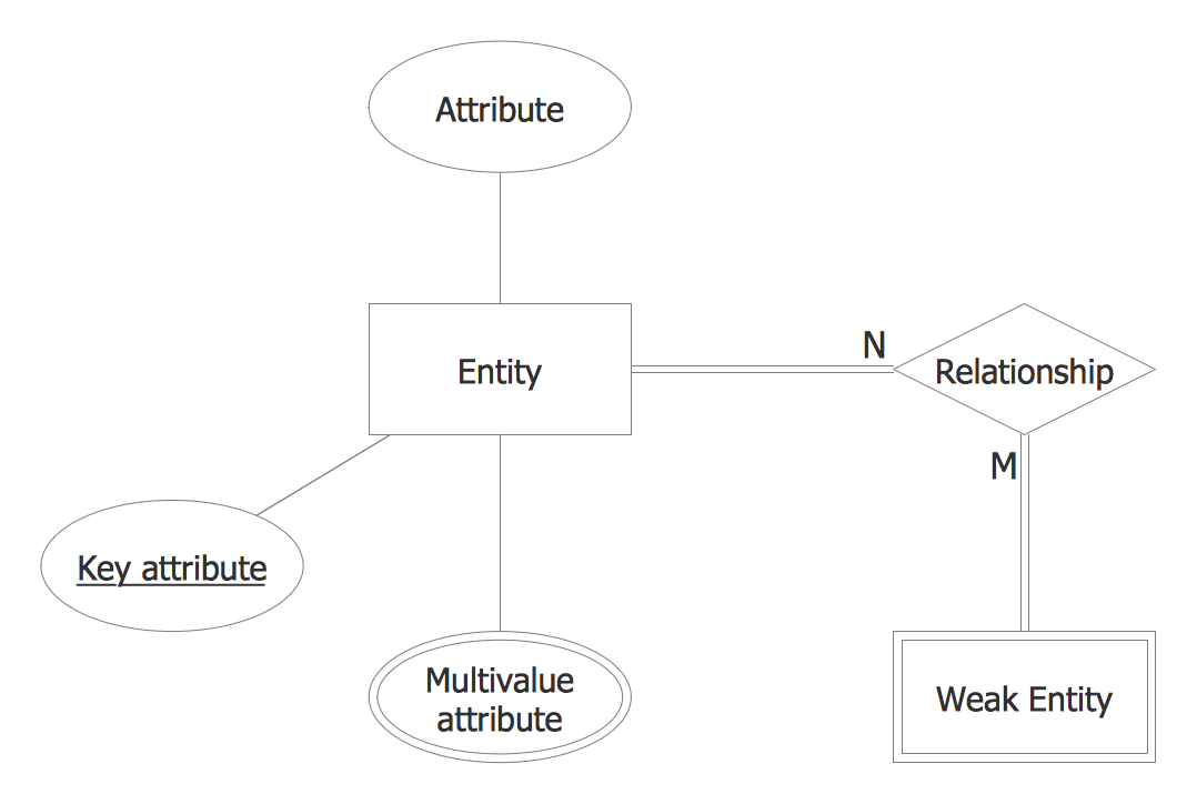 entity relationship diagram template